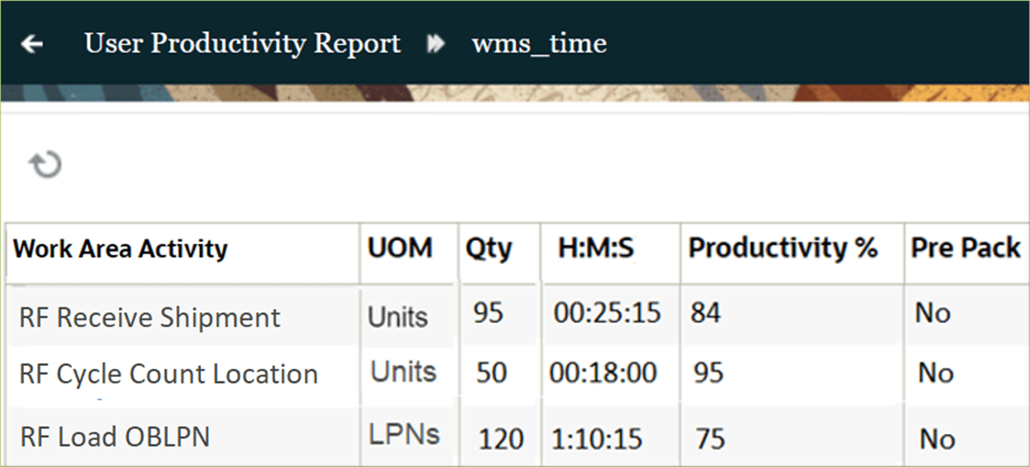 User Productivity Report wmstime
