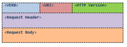 Request structure