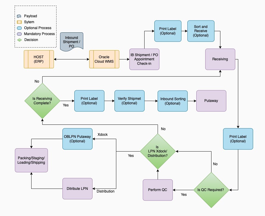 Inbound Flowchart