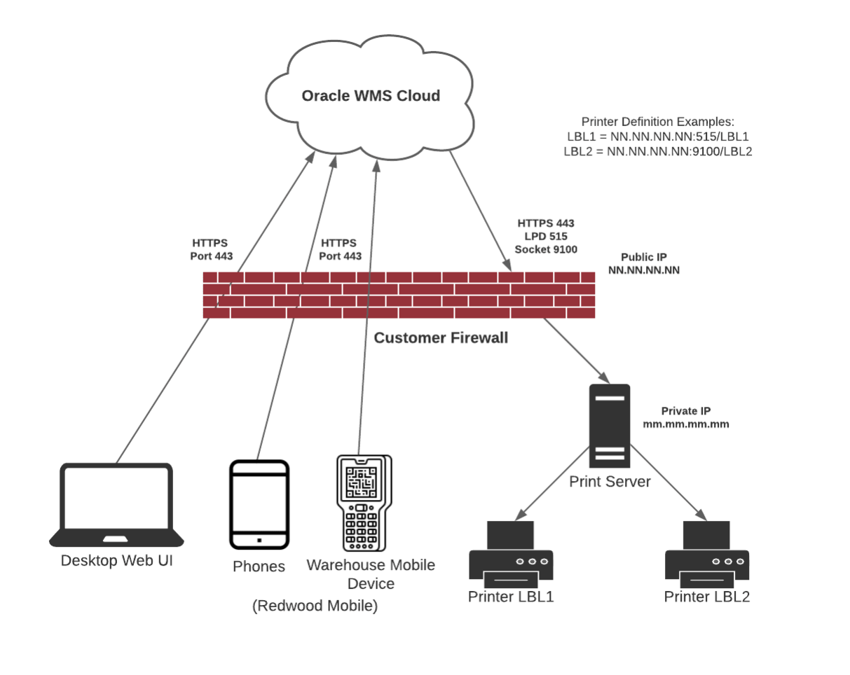 Oracle WMS Cloud Network Configuration