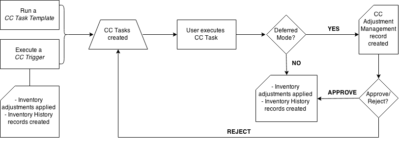 deferred mode process flow