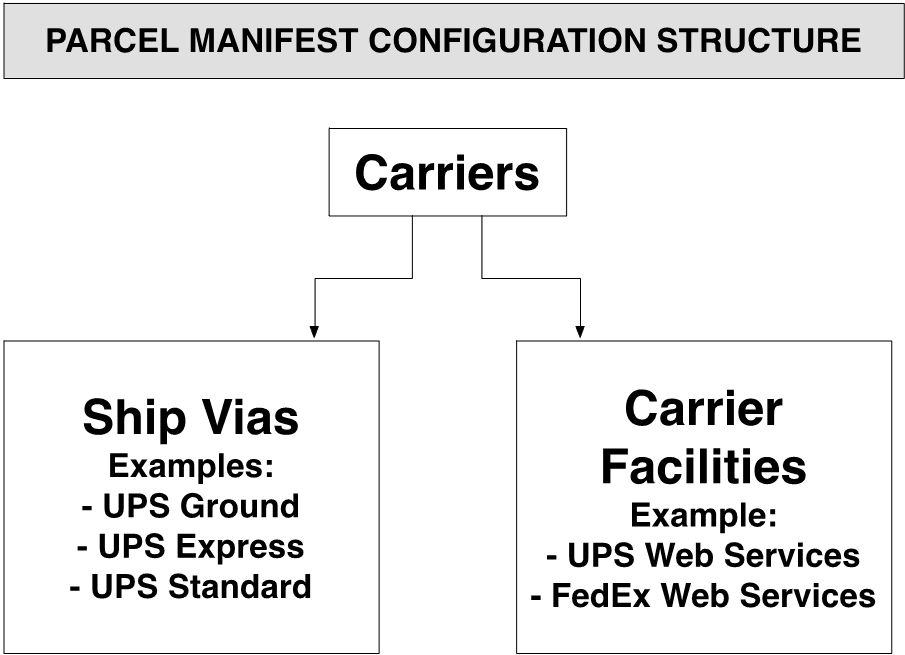 Parcel Manifest Configuration structure.