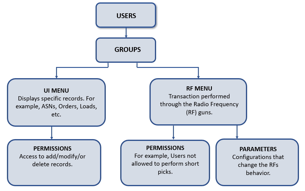 User access
