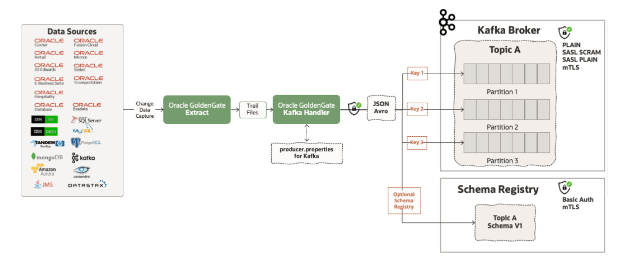 Displays the Apache Kafka Replication Architecture Displays the Apache Kafka Replication Architecture