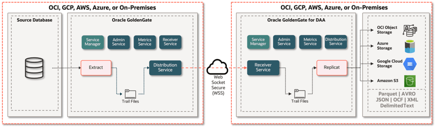 Oracle GoldenGate Cloud Object Storage logical architecture and key components