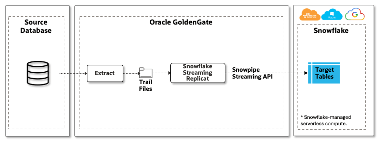 Snowflake Streaming Replication Snowflake Streaming Replication
