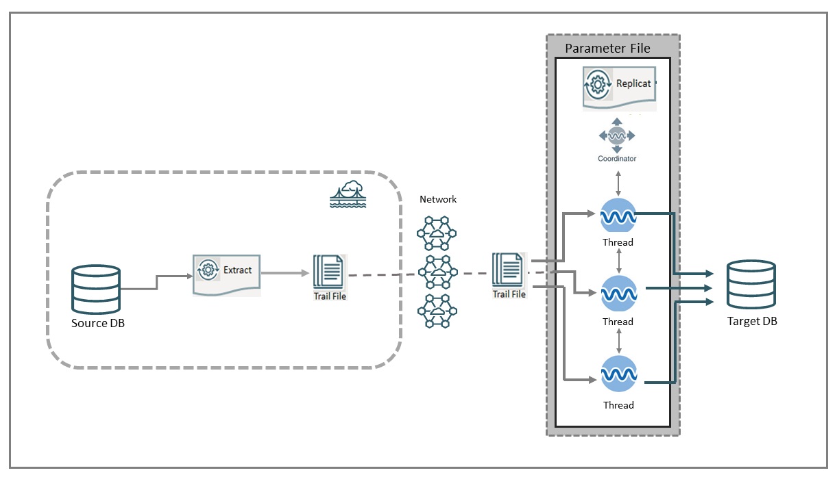 Description of coordinatedreplicat.jpg follows