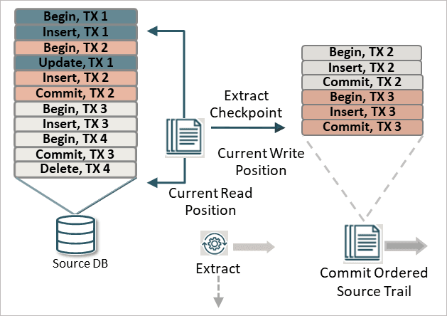 Extract, Path (Extract), and Replicat) save positions to a checkpoint file so that they can be recovered upon failure.