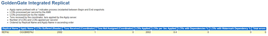 Oracle GoldenGate integrated Replicat Performance Metrics