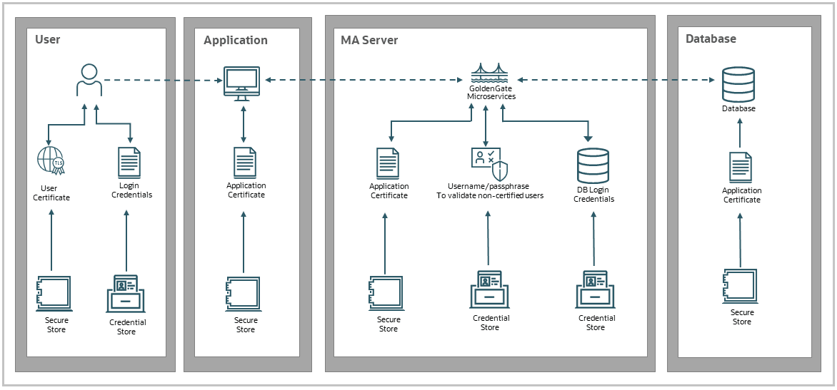 Certificate Store and Credential Store used for Authentication