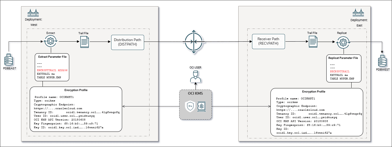 Setting up OCI KMS encryption profile in Oracle GoldenGate and attaching the encryption profile to Extract. Including the ENCRYPTTRAIL parameter to specify the encryption algorithm in the Extract parameter file.