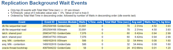 Replication background wait events