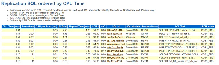 Resources reported for PL/SQL code includes the resources used by all SQL statements called by the code.