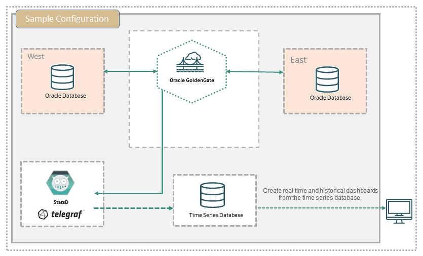 StatsD Server aggregates performance metrics data sent by the Oracle GoldenGate Application in the StatsD format.