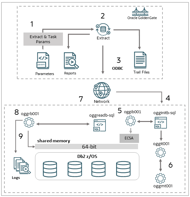 Replication Process for Db2 z/OS Extract Replication Process for Db2 z/OS Extract