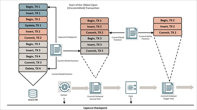 Workflow of a DISTPATH checkpoint