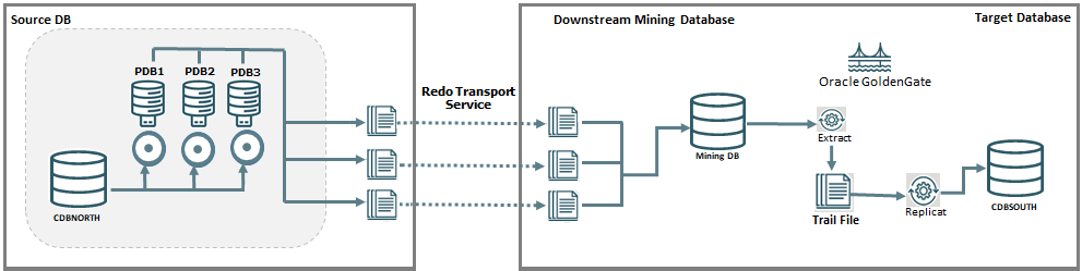 Workflow between source multitenant container database and a downstream database with logmining server. Workflow between source multitenant container database and a downstream database with logmining server.