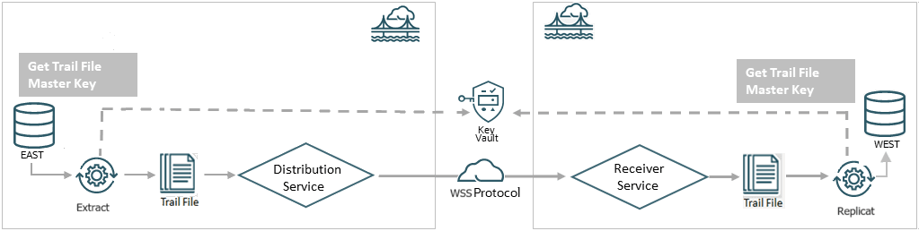 Diagram shows the lifecycle of master encryption keys managed in KMS. Trail file encryption master key is not stored on the disk by Oracle GoldenGate. Distribution Service and Receiver Service connect over secure TLS network using Web Secure Socket (wss) protocol.
