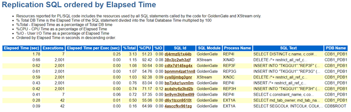 A fraction of SQLs executed by replicaiton processes is displayed in different sections ordered by elapsed time, CPU time, and execution.
