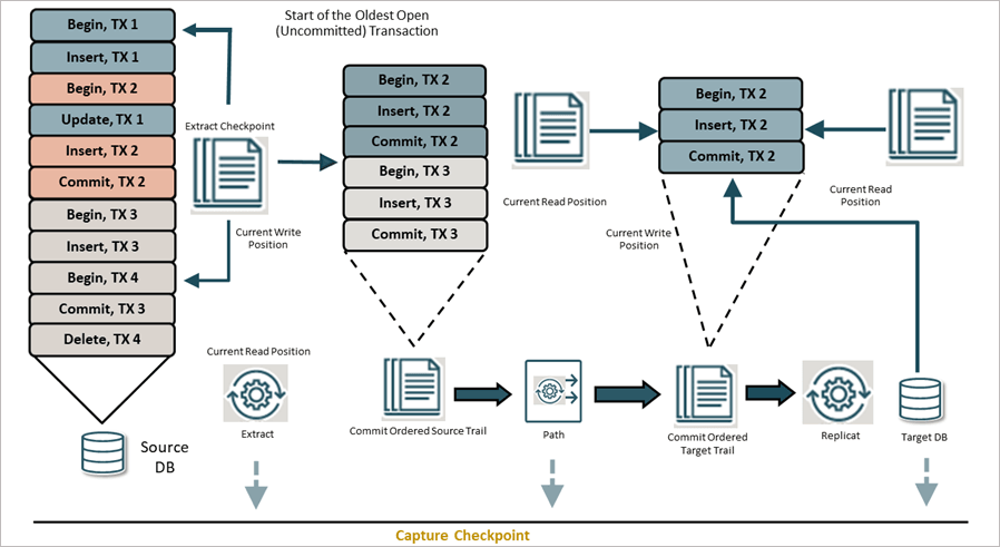 Extract Checkpoint and Replicat checkpoint data flow