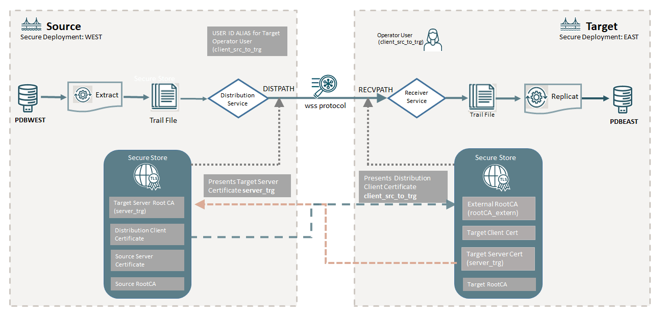 Diagram shows the source and target deployments across the network using CA certificates for verifying and authorizing communication through the DISTPATH client and target server. Diagram shows the source and target deployments across the network using CA certificates for verifying and authorizing communication through the DISTPATH client and target server.