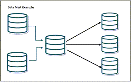 Data Mart configuration modelled using a Cascading topology Data Mart configuration modelled using a Cascading topology