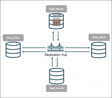 Two calls for every hub-spoke pair Two calls for every hub-spoke pair