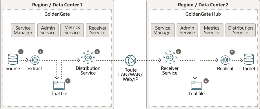 Oracle GoldenGate Deployments in a Multi-Hub Configuration Oracle GoldenGate Deployments in a Multi-Hub Configuration