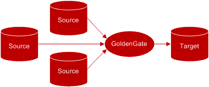 Description of intro_many_to_one.gif follows