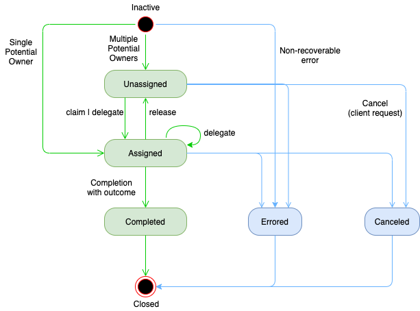 Description of approvals_state_diagram.png follows