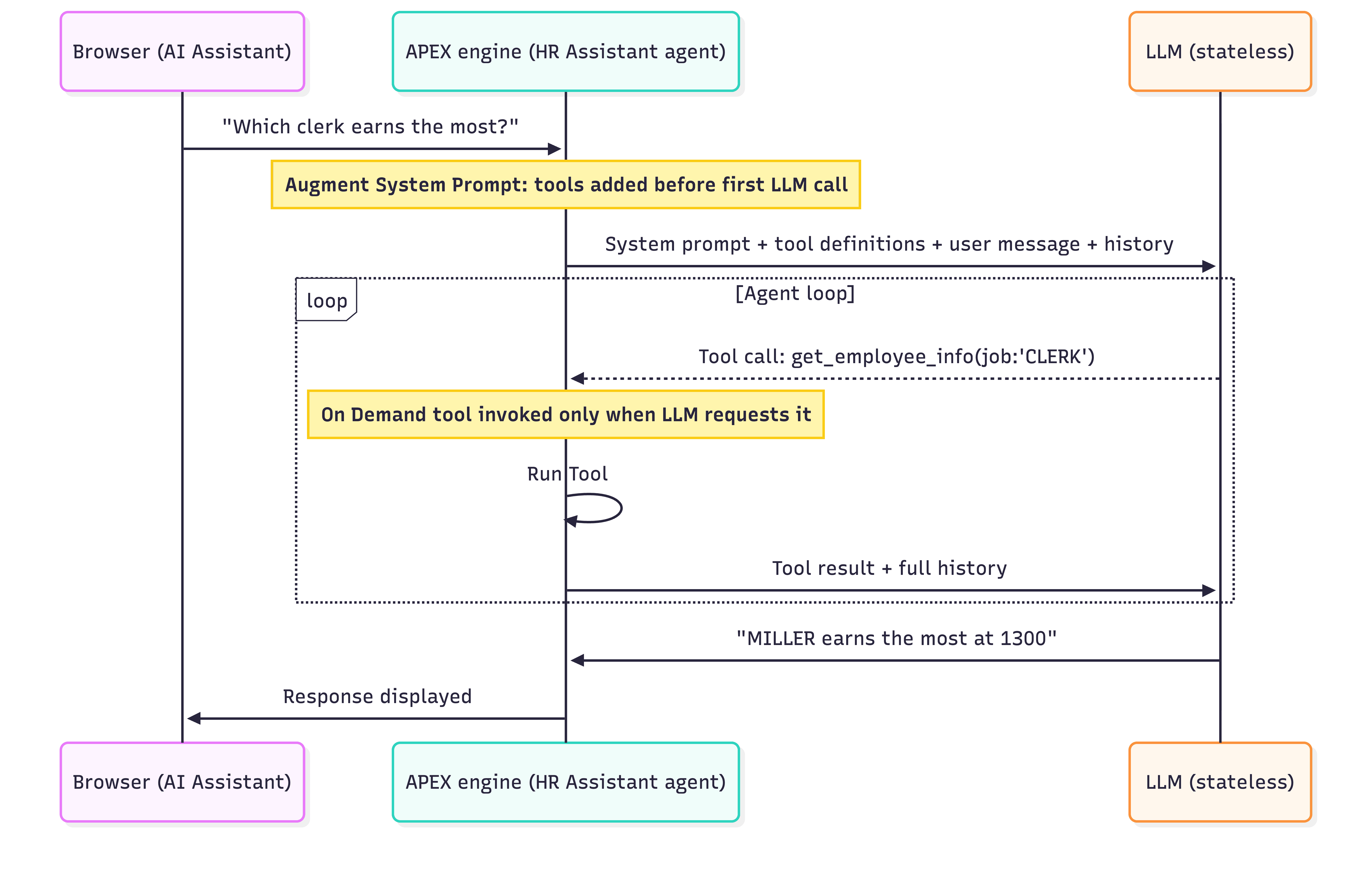 Lifecycle of a Request Involving an AI Agent