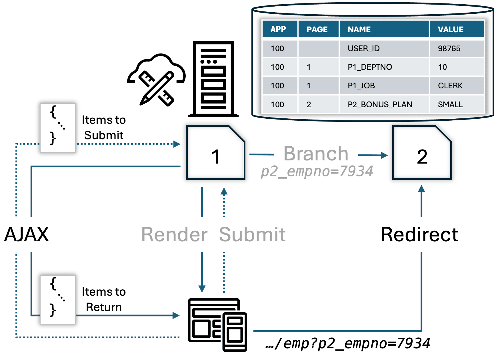 AJAX Requests and Redirects Complement Render, Submit, and Branch