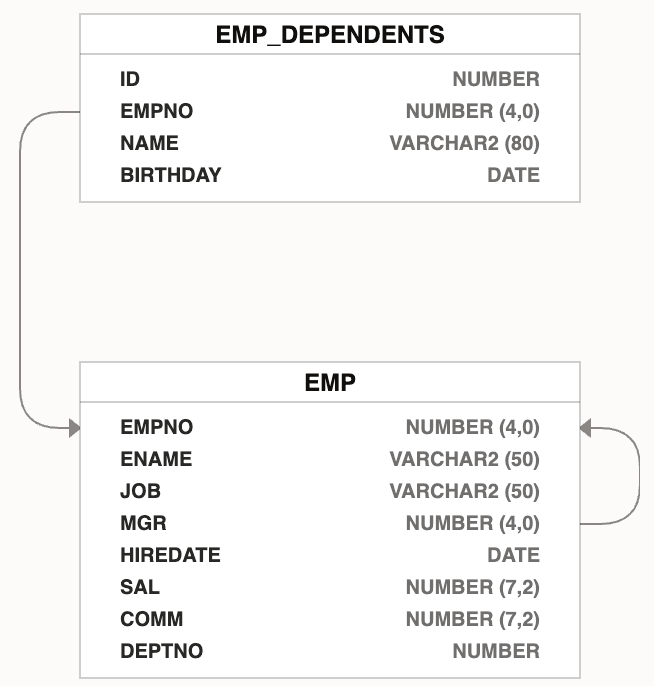 Data Model for Employees Having One or More Dependents Data Model for Employees Having One or More Dependents