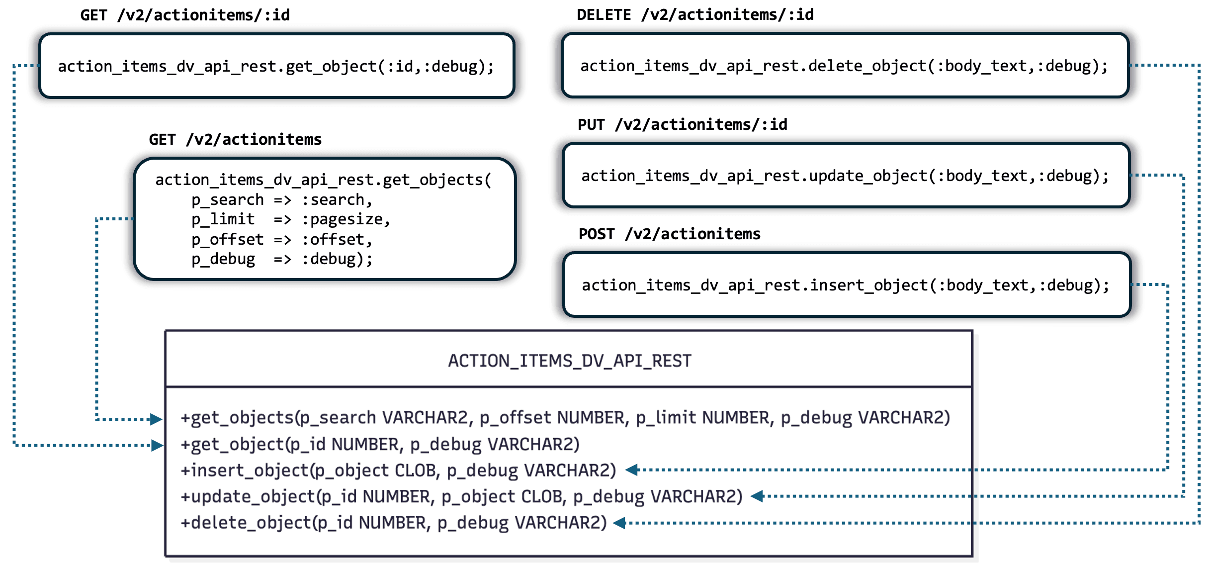 Each ORDS Handler Call an ACTION_ITEMS_API_REST Procedure