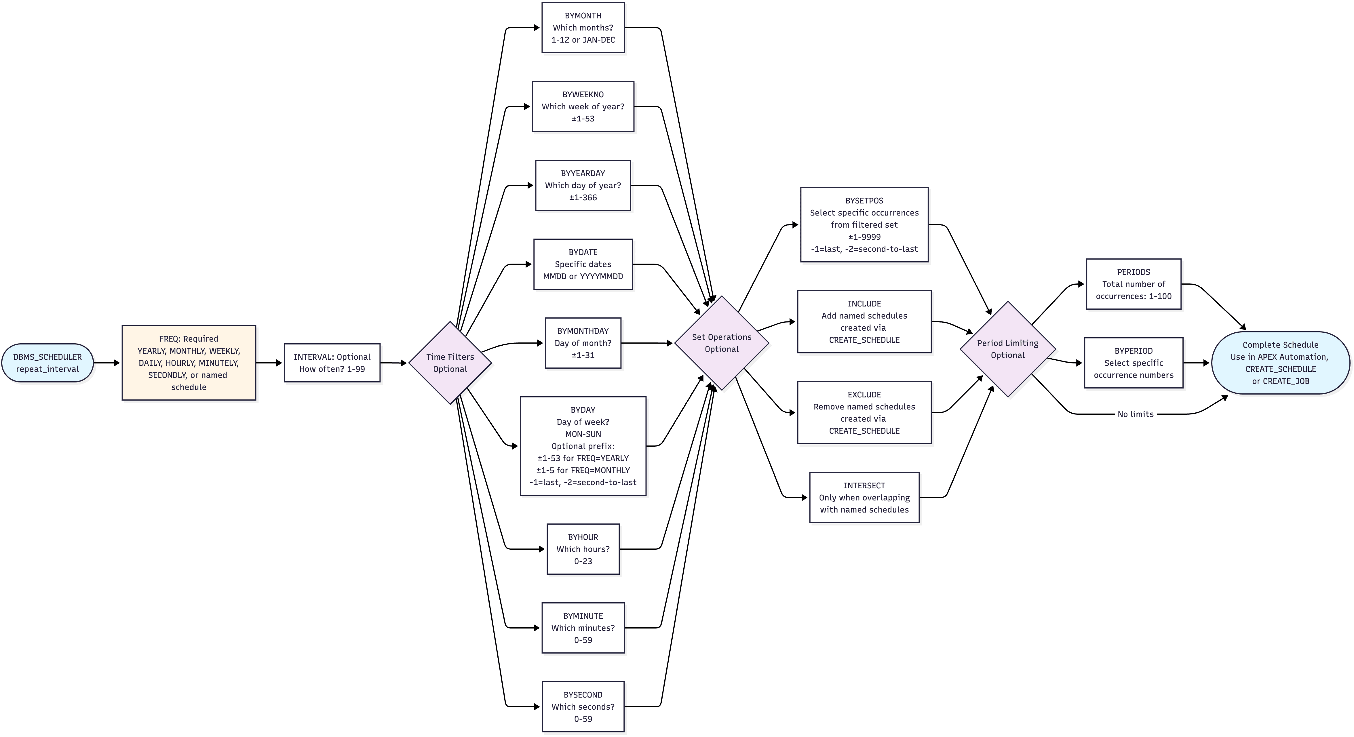 Syntax for DBMS_SCHEDULER Calendar Expressions