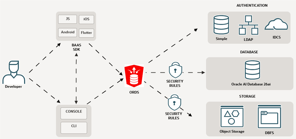 Simple Backend Developer Toolkit Architecture