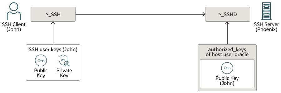 Description of Figure 15-2 follows Description of Figure 15-2 follows