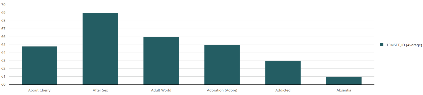 Bar chart of 10 top movies