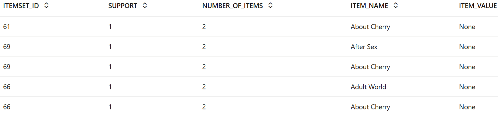 Top 10 freq purchased items