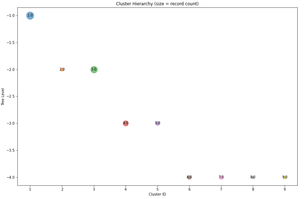 A scatter plot titled "Cluster Hierarchy (size = record count)." The horizontal axis is labeled "Cluster ID," and the vertical axis is labeled "Tree Level." Each cluster is represented by a circular marker positioned according to its cluster ID and its level in the hierarchy. The root cluster appears at the top, with child clusters displayed on progressively lower levels. The size of each circle is proportional to the number of records in that cluster, so larger circles indicate clusters containing more records. Each circle is labeled with its corresponding cluster ID. The visualization illustrates the hierarchical organization of the clusters and allows the viewer to compare both their relative positions in the tree and their relative sizes.