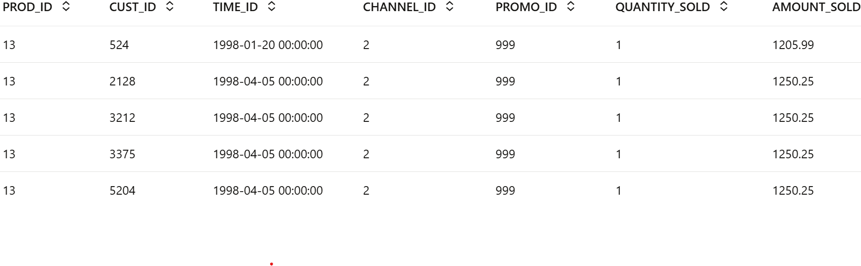 Shows the top 5 rows of sales data. Shows the top 5 rows of sales data.