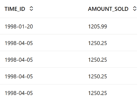 This image shows the first 6 rows of the SALES_TIME_AMOUNT dataset.