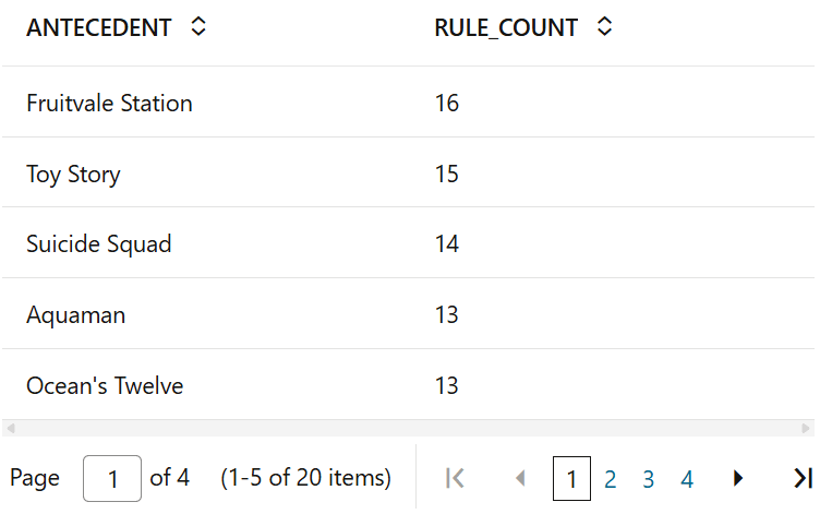 The diagram displays the antecedent items that occur most frequently or which antecedent items are included in most rules.