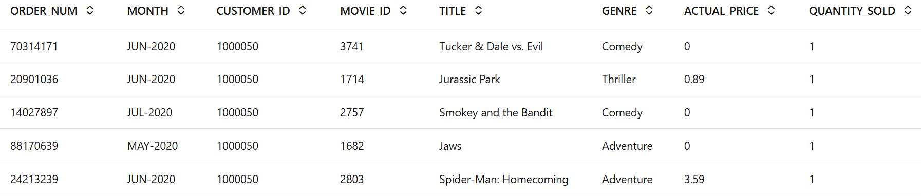 The diagram shows the first few rows of the filtered results of movie_sales_select dataset.