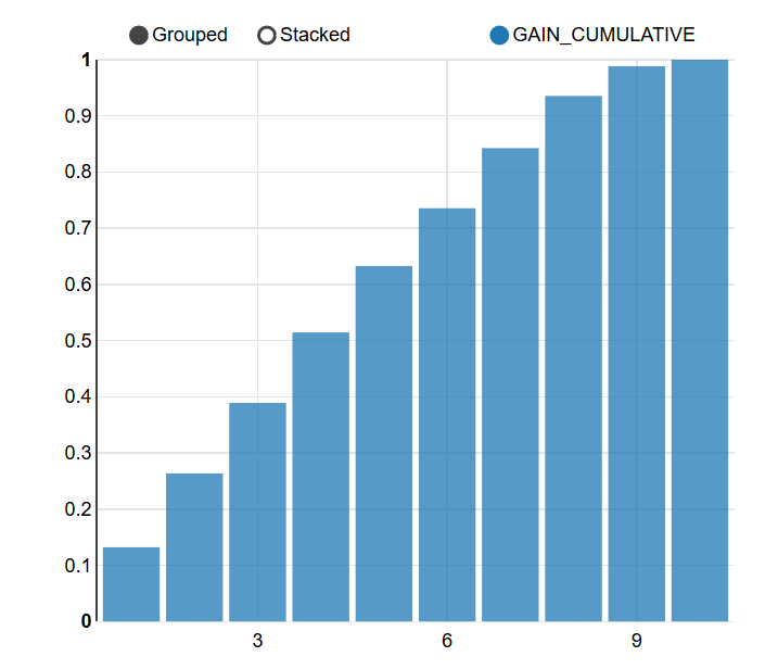 Cumulative gains for each quantile.