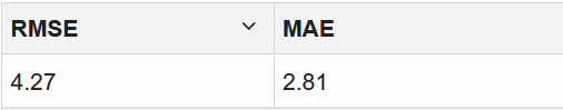 RMSE and MAE values