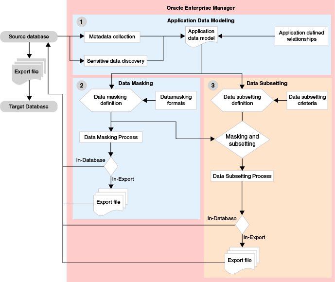 The DMS_workflow.png explains the Oracle Data Masking and Subsetting workflow in a flow chart format. The three important steps of the Data Masking and Subsetting workflow are a) creating an Application Data Model b) creating a data masking definition and c) creating a data subsetting definition.