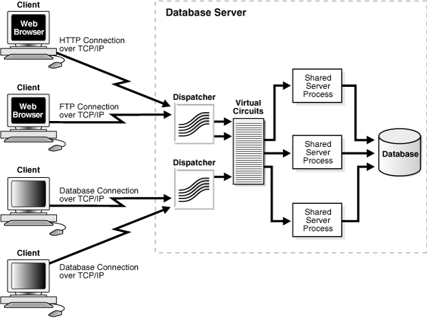 Kết quả hình ảnh cho diagram connect to oracle database server