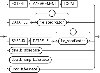 Description of tablespace_clauses.eps follows