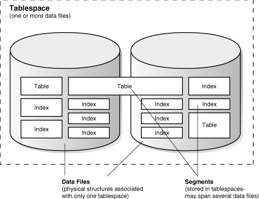 data files & tablespaces